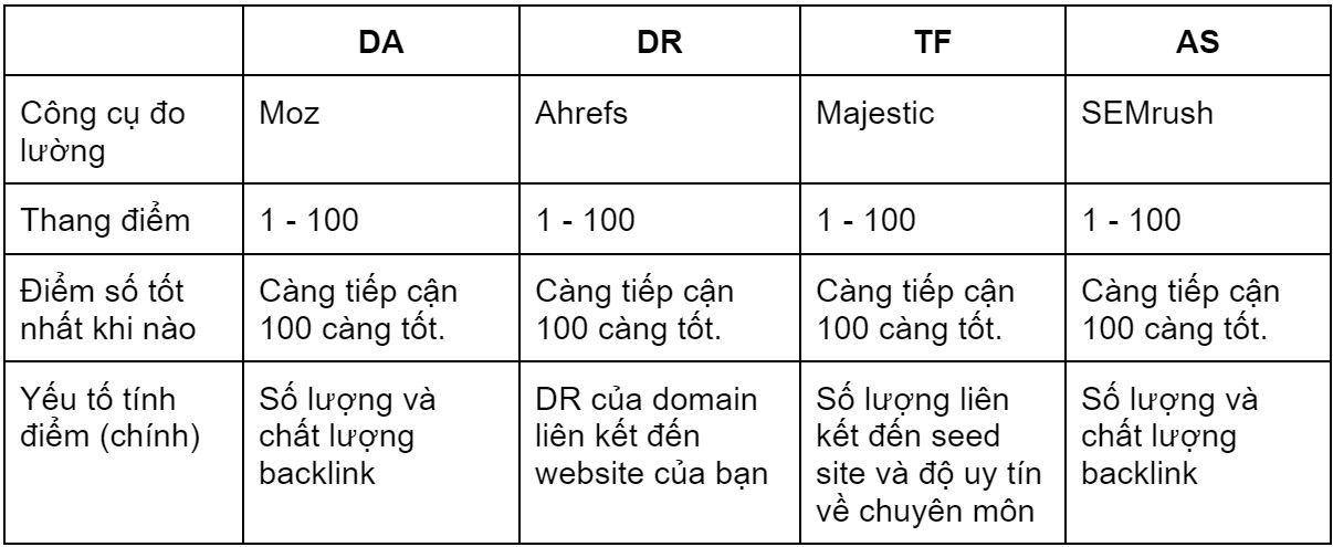 Bảng so sánh các yếu tố đánh giá website DA, DR, TF và AS